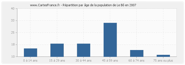 Répartition par âge de la population de Le Bô en 2007